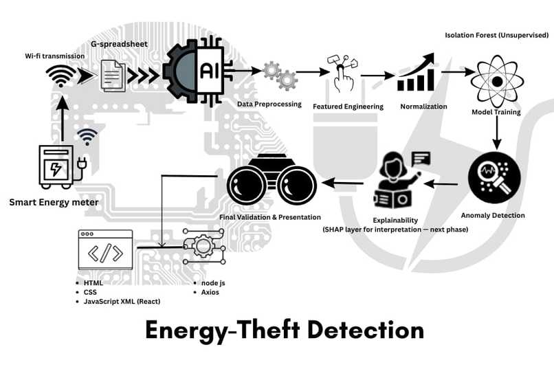 AI-Based Energy Theft Detection – screenshot 2