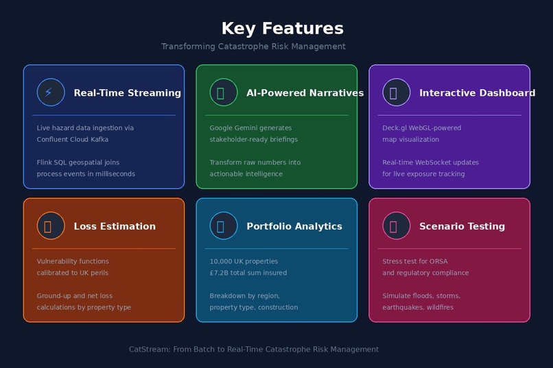  CatStream: Real-Time Catastrophe Exposure Monitoring – screenshot 1