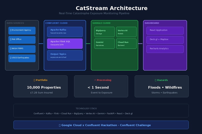  CatStream: Real-Time Catastrophe Exposure Monitoring – screenshot 2