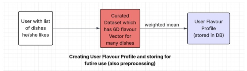 Swaad: AI Powered Food Recommendation System – screenshot 1