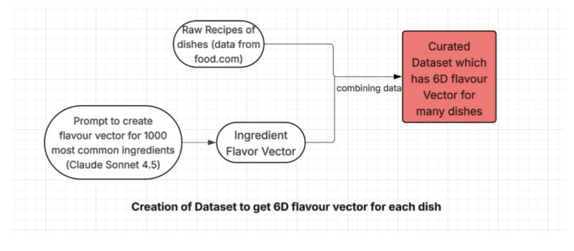 Swaad: AI Powered Food Recommendation System – screenshot 3