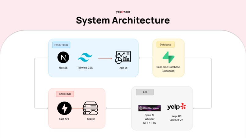 YesOrNext – screenshot 5