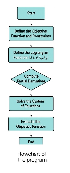 Profit Optimization via Lagrange in C programming  – screenshot 2
