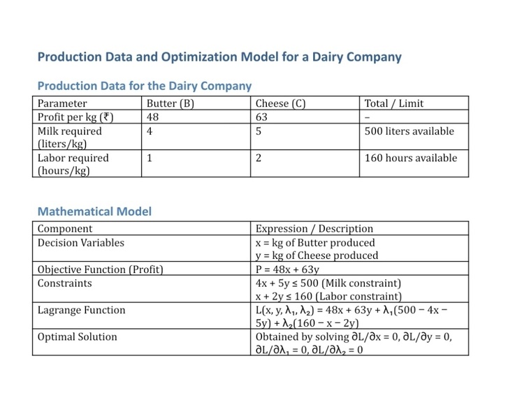 Profit Optimization via Lagrange in C programming  – screenshot 1