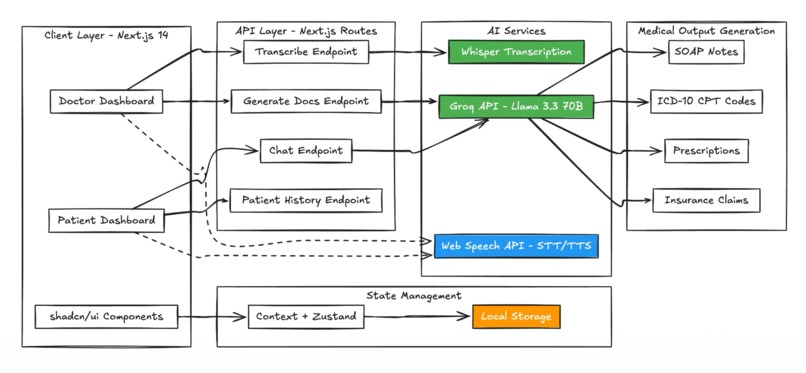 MedScribe AI - Asclepius – screenshot 7