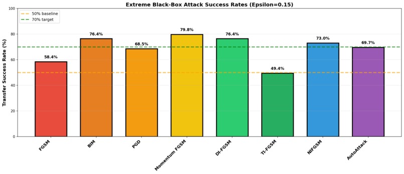 Adversarial Robustness Analysis of CIFAR10 Image Classifiers – screenshot 2