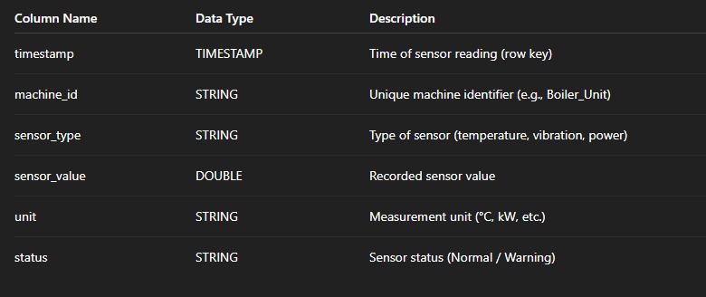 Real Time Industrial Safety Monitoring with GridDB Cloud – screenshot 5