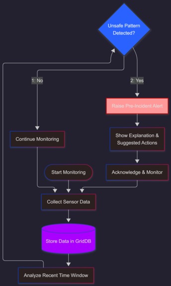 Real Time Industrial Safety Monitoring with GridDB Cloud – screenshot 6