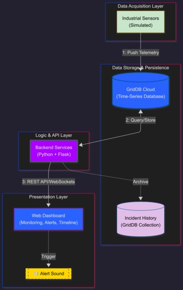 Real Time Industrial Safety Monitoring with GridDB Cloud – screenshot 7