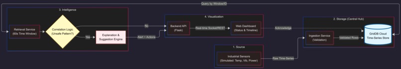 Real Time Industrial Safety Monitoring with GridDB Cloud – screenshot 8