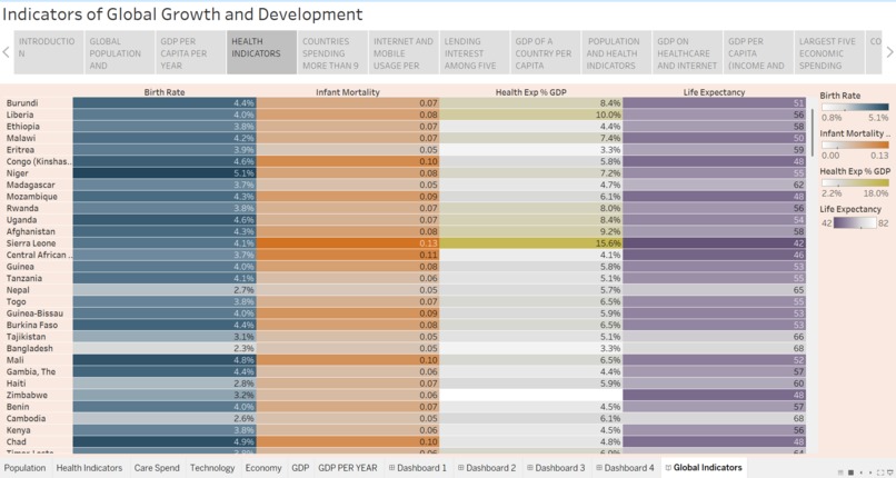 World Health Indicators – screenshot 7