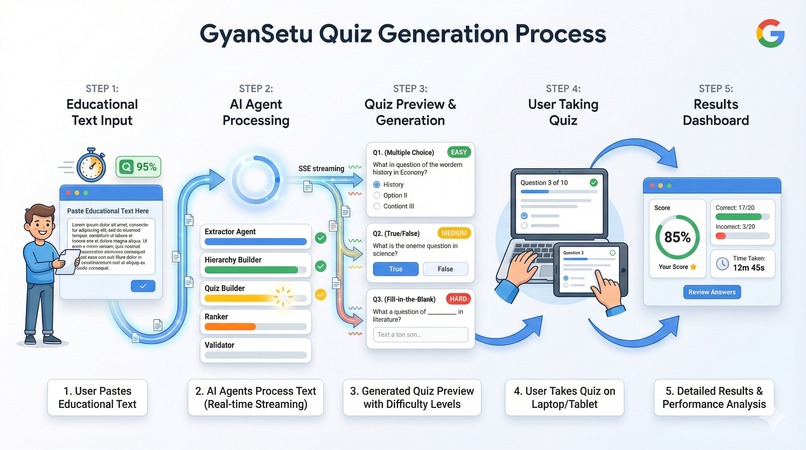 GyanSetu - AI-Powered Quiz Generation Platform – screenshot 1