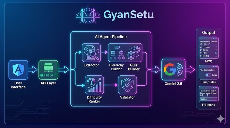 GyanSetu - AI-Powered Quiz Generation Platform – screenshot 2