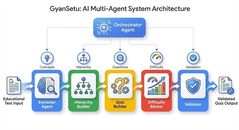 GyanSetu - AI-Powered Quiz Generation Platform – screenshot 3