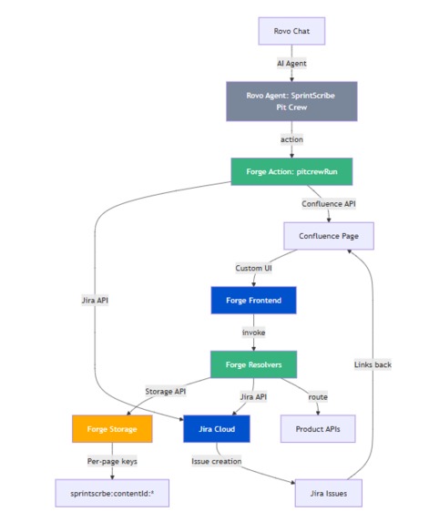SprintScribe AI – screenshot 1