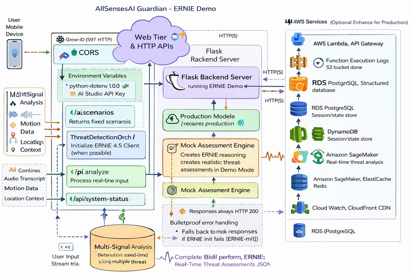 AllSensesAI Guardian — Silent Emergency Detection with ERNIE – screenshot 1