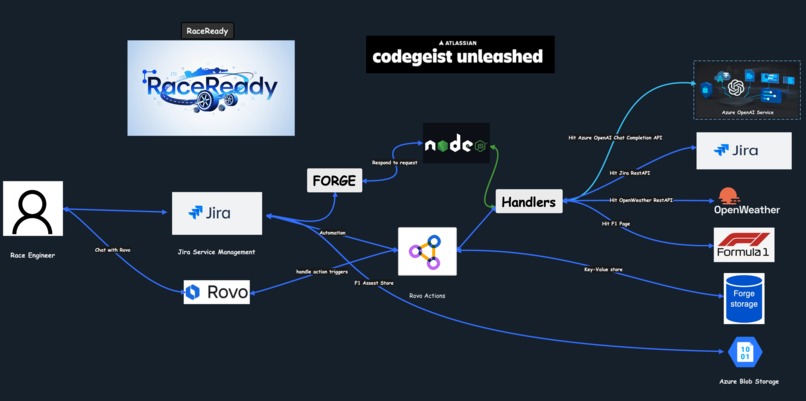 Race Ready - Rovo assisted power house  – screenshot 1