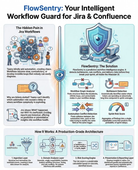 FlowSentry – Intelligent Workflow Guard for Jira – screenshot 4