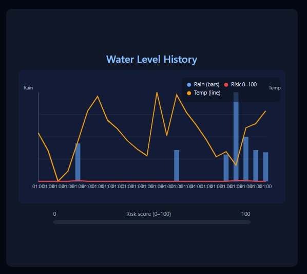 FloodSense – screenshot 5