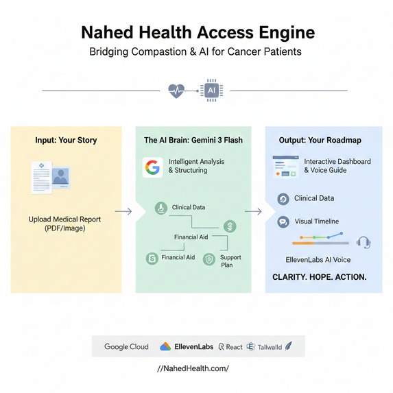 Nahed Health Access Engine – screenshot 1