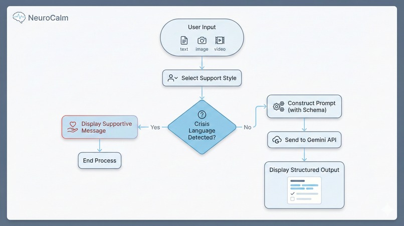 NeuroCalm – screenshot 2
