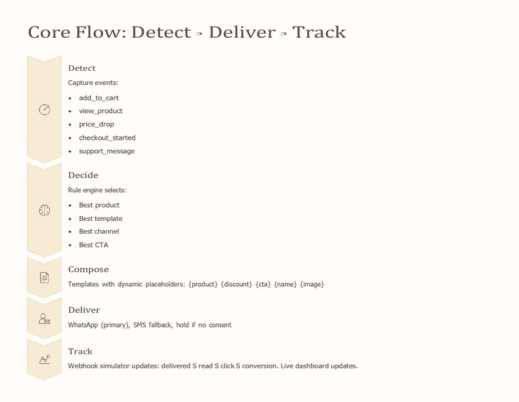 AI Ecommerce Messaging Automation – screenshot 1