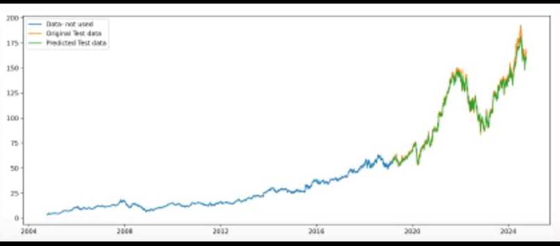 Stock Price Prediction Using LSTM Neural Networks – screenshot 3