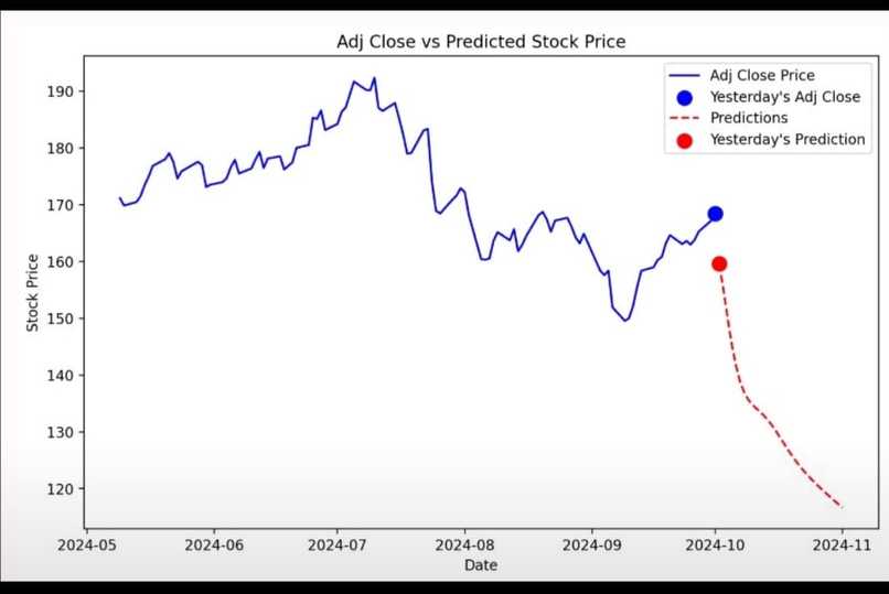 Stock Price Prediction Using LSTM Neural Networks – screenshot 4