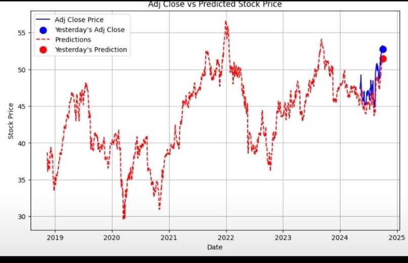 Stock Price Prediction Using LSTM Neural Networks – screenshot 6