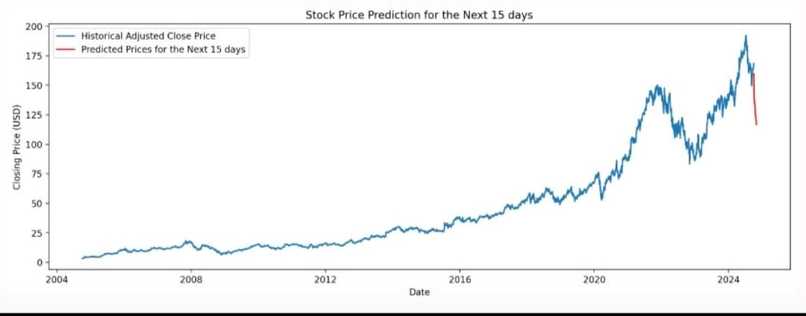 Stock Price Prediction Using LSTM Neural Networks – screenshot 8