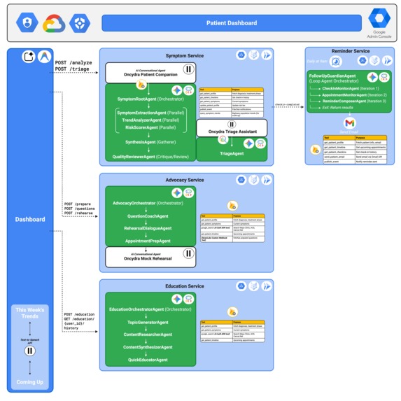 Oncydra: Voice-First AI Cancer Care Companion – screenshot 1