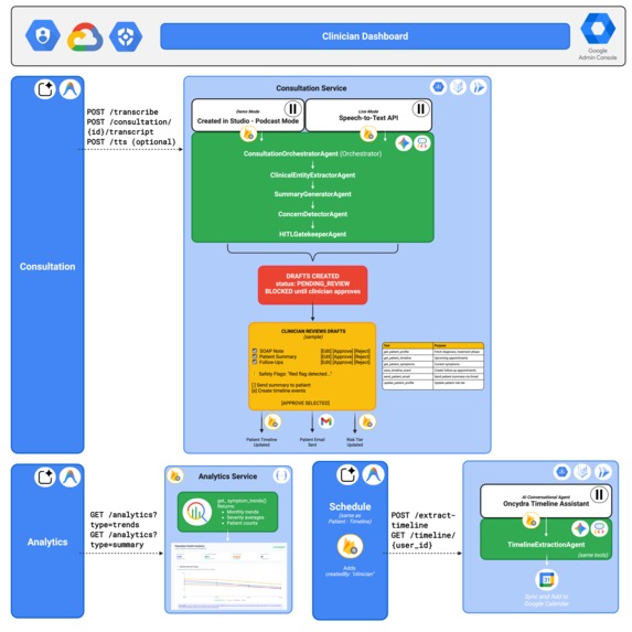 Oncydra: Voice-First AI Cancer Care Companion – screenshot 3