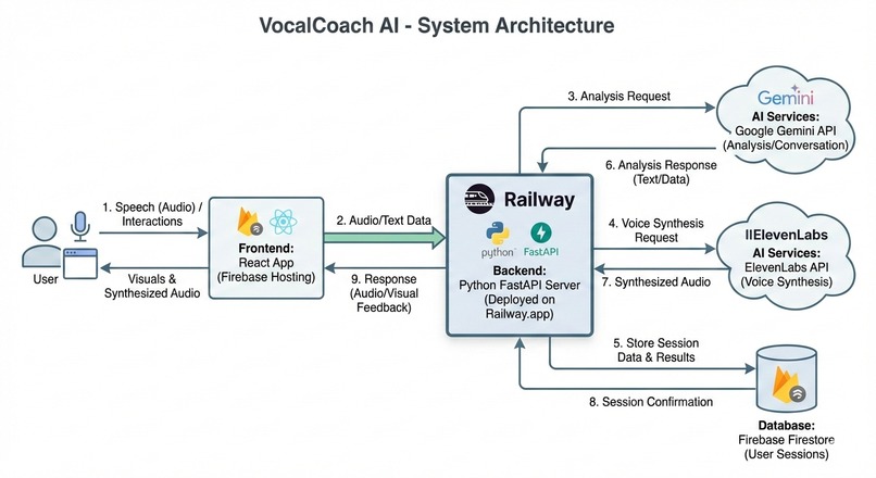 Vocal Coach AI – screenshot 1