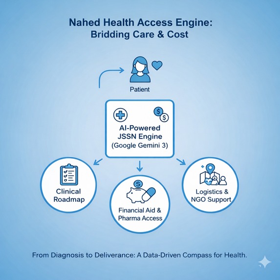 Nahed Health Access Engine – screenshot 1