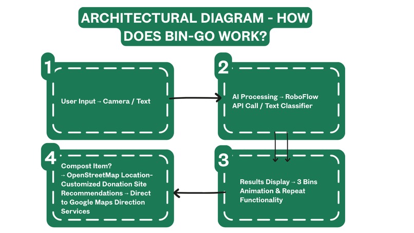 Bin-Go – screenshot 1