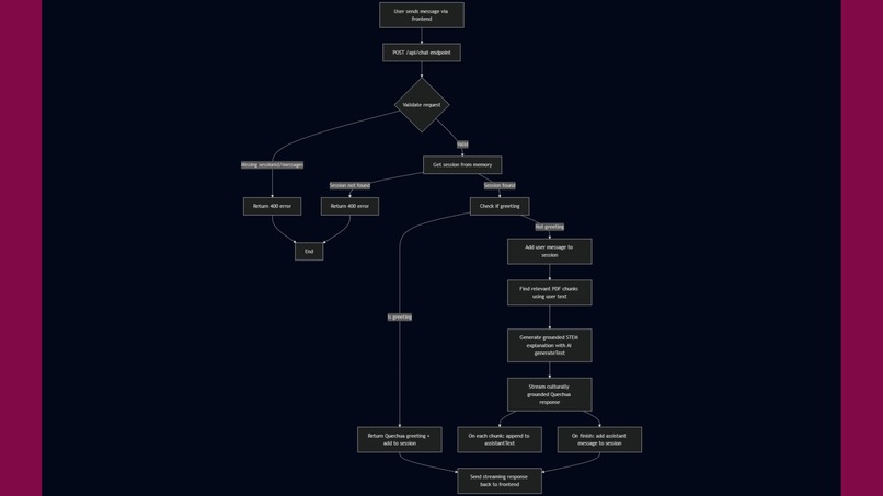 WarmiMIND: Quechua STEM Learning Platform – screenshot 8