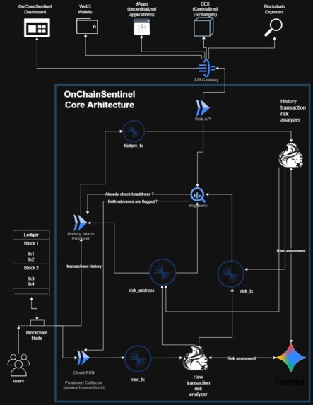 OnChainSentinel – screenshot 2