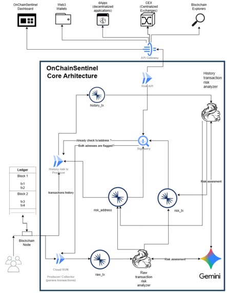 OnChainSentinel – screenshot 1