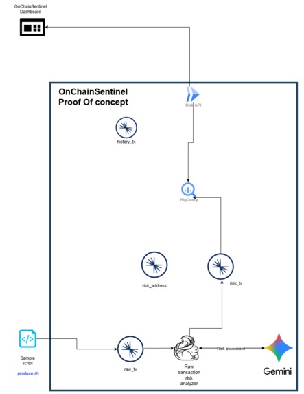 OnChainSentinel – screenshot 3