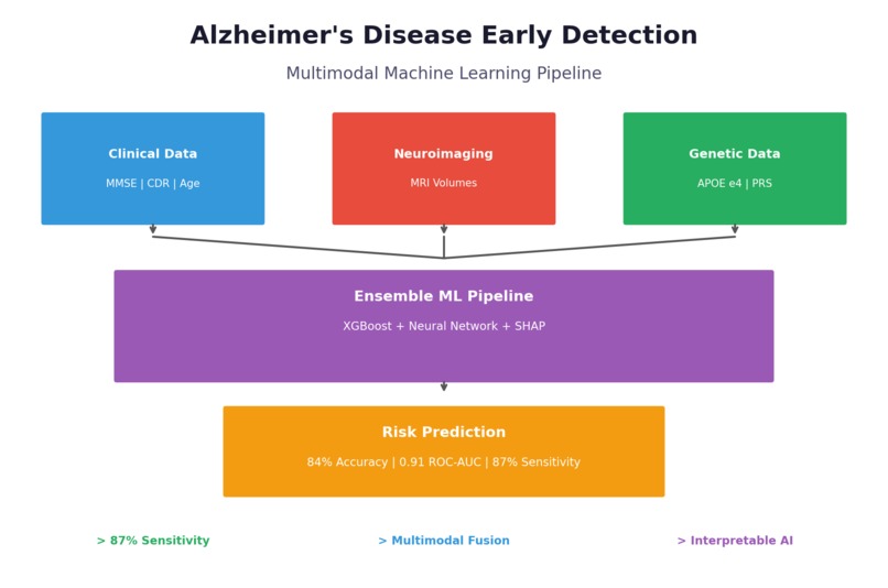 Ugonz Alzheimers AI prediction model – screenshot 4