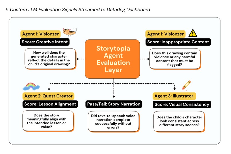 Storytopia LLM Observability – screenshot 5