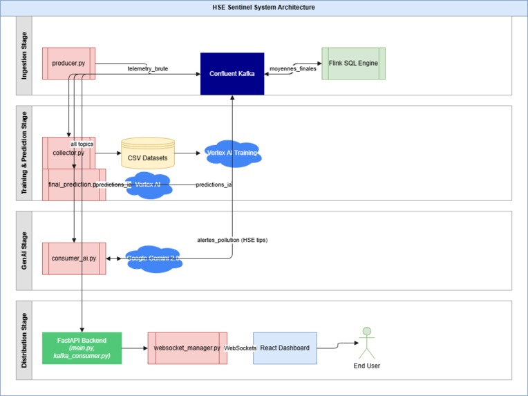 HSE Sentinel: Predictive Industrial IoT & AI Safety Pipeline – screenshot 2