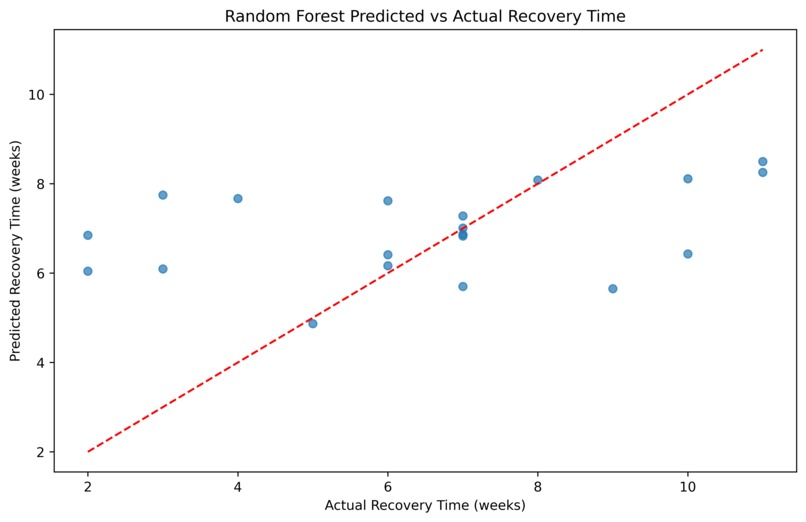 AI Prediction Models for ACL Injury Risk and Recovery Time – screenshot 4
