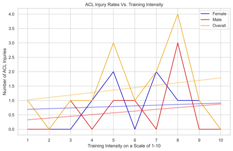 AI Prediction Models for ACL Injury Risk and Recovery Time – screenshot 6
