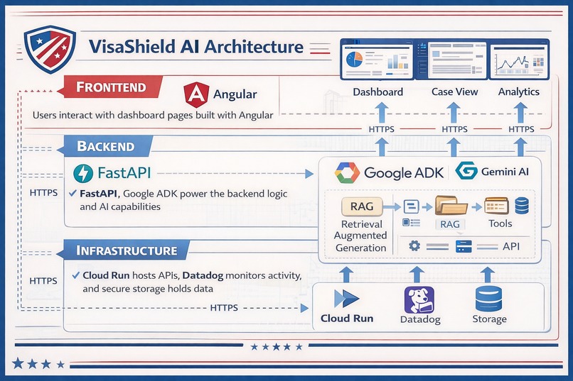 VisaShield-AI  – screenshot 3