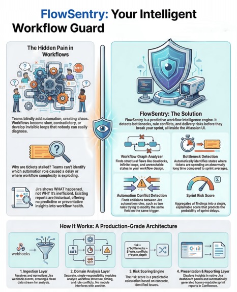 FlowSentry – Intelligent Workflow Intelligence Engine – screenshot 1