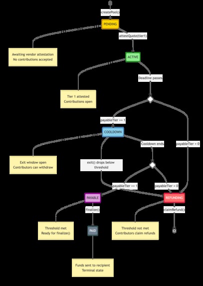 TierPool — Verifiable Group-Buy Coordinator – screenshot 3
