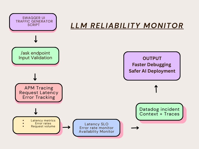 LLM Reliability Monitor – screenshot 1