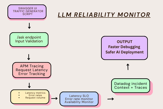 LLM Reliability Monitor