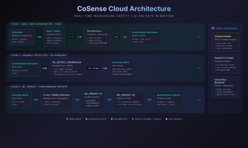 CoSense - Warehouse Safety with Streaming ML – screenshot 1